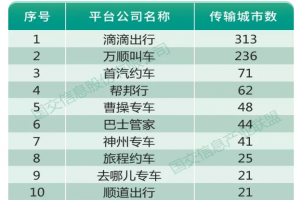 受疫情影響一季度網(wǎng)約車訂單降8成，持證車輛及司機(jī)卻在增長